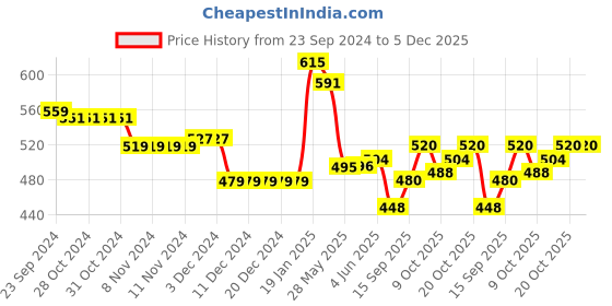 firstcry.com Babyhug Knitted Full Sleeves Floral Printed Sweater Set - Multicolour babyhug Price History Graph from 23 Sep 2024 to 4 Dec 2025