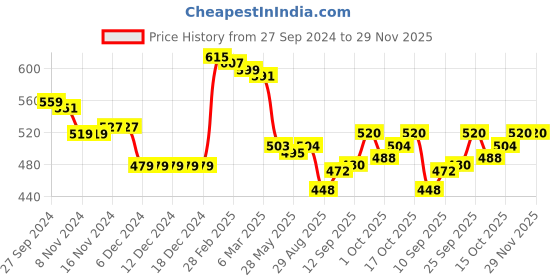 firstcry.com Babyhug Knitted Full Sleeves Floral Printed Sweater Set - Multicolour babyhug Price History Graph from 27 Sep 2024 to 29 Nov 2025