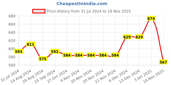 firstcry.com Babyhug Knitted Full Sleeves Front Open Hooded Striped Sweater - Multicolour babyhug Price History Graph from 31 Jul 2024 to 19 Nov 2025