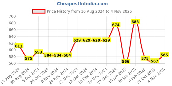 firstcry.com Babyhug Knitted Full Sleeves Front Open Hooded Striped Sweater - Multicolour babyhug Price History Graph from 16 Aug 2024 to 4 Nov 2025