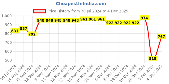 firstcry.com Babyhug Knitted Full Sleeves Front Open Hooded Striped Sweater With Applique - Pink babyhug Price History Graph from 30 Jul 2024 to 4 Dec 2025