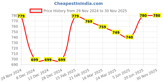 firstcry.com Babyhug Knitted Full Sleeves Front Open Hooded Sweater & Pant With Reindeer Design - Red babyhug Price History Graph from 29 Nov 2024 to 29 Nov 2025