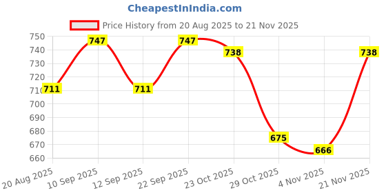 firstcry.com Babyhug Knitted Full Sleeves Front Open Hooded Sweater Set With Cable Knit Design & Giraffe Embroidery - White & Navy Blue babyhug Price History Graph from 20 Aug 2025 to 21 Nov 2025