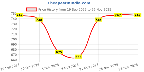 firstcry.com Babyhug Knitted Full Sleeves Front Open Hooded Sweater Set With Cable Knit Design & Giraffe Embroidery - White & Navy Blue babyhug Price History Graph from 19 Sep 2025 to 25 Nov 2025