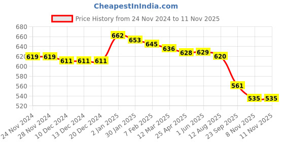 firstcry.com Babyhug Knitted Full Sleeves Front Open Hooded Sweater Set with Striped Design & Alphabet Patch - Navy Blue & Green babyhug Price History Graph from 24 Nov 2024 to 10 Nov 2025
