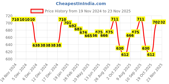 firstcry.com Babyhug Knitted Full Sleeves Front Open Hooded Sweater Set With Stripes - Orange White & Navy Blue babyhug Price History Graph from 19 Nov 2024 to 22 Nov 2025