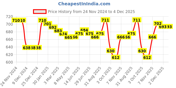 firstcry.com Babyhug Knitted Full Sleeves Front Open Hooded Sweater Set With Stripes - Orange White & Navy Blue babyhug Price History Graph from 24 Nov 2024 to 4 Dec 2025