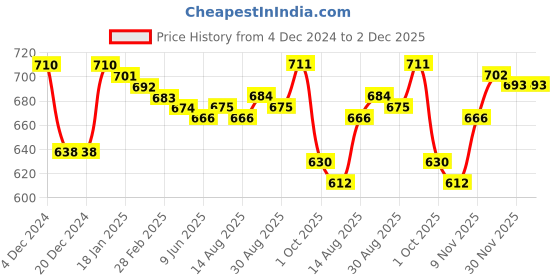 firstcry.com Babyhug Knitted Full Sleeves Front Open Hooded Sweater Set With Stripes - Orange White & Navy Blue babyhug Price History Graph from 4 Dec 2024 to 2 Dec 2025