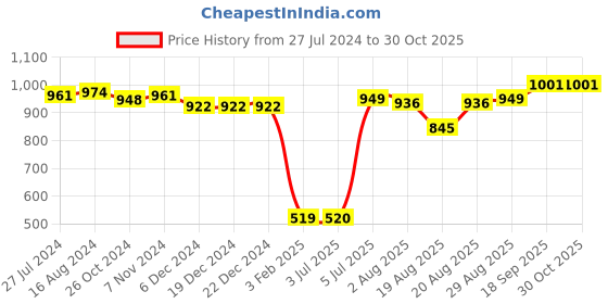 firstcry.com Babyhug Knitted Full Sleeves Front Open Hooded Sweater with Bear Design & Stripes - Navy Blue babyhug Price History Graph from 27 Jul 2024 to 30 Oct 2025