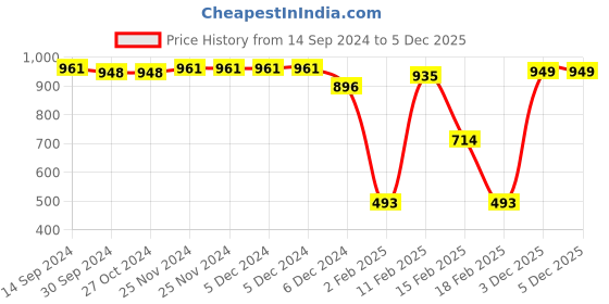 firstcry.com Babyhug Knitted Full Sleeves Front Open Hooded  Sweater with Bear  Design - Mint babyhug Price History Graph from 14 Sep 2024 to 4 Dec 2025