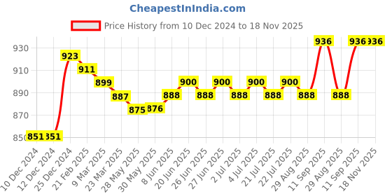 firstcry.com Babyhug Knitted Full Sleeves Front Open Hooded Sweater with Bear Embroidery & Applique - Dark Red babyhug Price History Graph from 10 Dec 2024 to 18 Nov 2025