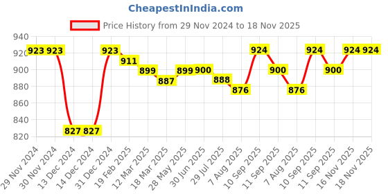 firstcry.com Babyhug Knitted Full Sleeves Front Open Hooded Sweater With Bear Embroidery - Dark Red babyhug Price History Graph from 29 Nov 2024 to 18 Nov 2025