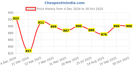 firstcry.com Babyhug Knitted Full Sleeves Front Open Hooded Sweater With Bear Embroidery - Dark Red babyhug Price History Graph from 4 Dec 2024 to 30 Oct 2025