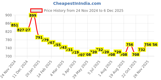 firstcry.com Babyhug Knitted Full Sleeves Front Open Hooded Sweater with Bear Embroidery - Light Peach babyhug Price History Graph from 24 Nov 2024 to 5 Dec 2025