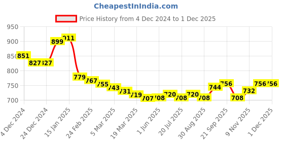 firstcry.com Babyhug Knitted Full Sleeves Front Open Hooded Sweater with Bear Embroidery - Light Peach babyhug Price History Graph from 4 Dec 2024 to 30 Nov 2025