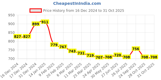 firstcry.com Babyhug Knitted Full Sleeves Front Open Hooded Sweater with Bear Embroidery - Light Peach babyhug Price History Graph from 16 Dec 2024 to 30 Oct 2025