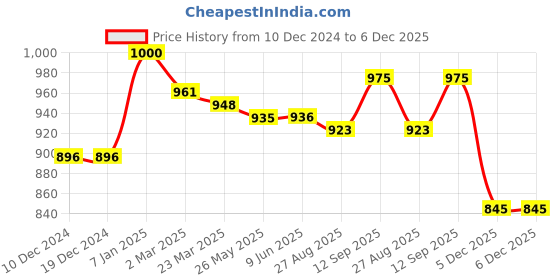 firstcry.com Babyhug Knitted Full Sleeves Front Open Hooded Sweater with Bow Applique & Cable Knit Design - Pink babyhug Price History Graph from 10 Dec 2024 to 6 Dec 2025