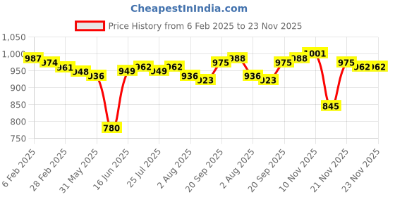 firstcry.com Babyhug Knitted Full Sleeves Front Open Hooded Sweater with Bow Applique & Cable Knit Design - Pink babyhug Price History Graph from 6 Feb 2025 to 23 Nov 2025