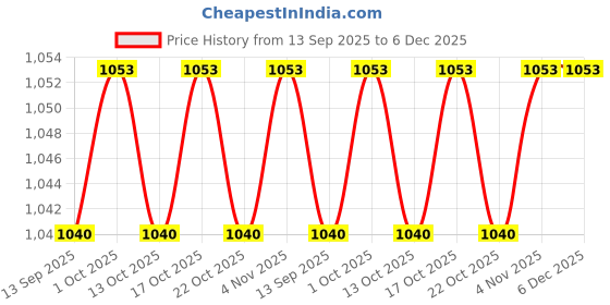 firstcry.com Babyhug Knitted Full Sleeves Front Open Hooded Sweater With Bunny Embroidery - Pink babyhug Price History Graph from 13 Sep 2025 to 6 Dec 2025
