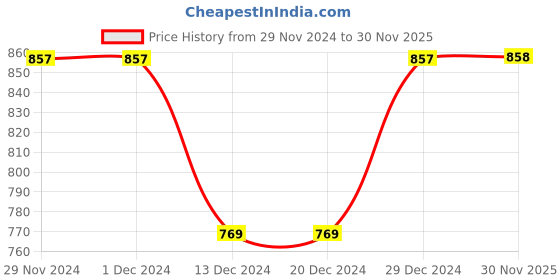 firstcry.com Babyhug Knitted Full Sleeves Front Open Hooded Sweater with Cable Knit Design & 3D Ear Applique - Navy Blue babyhug Price History Graph from 29 Nov 2024 to 30 Nov 2025