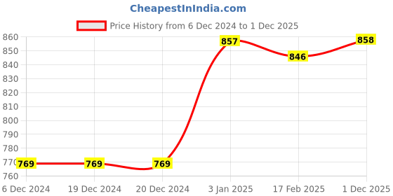 firstcry.com Babyhug Knitted Full Sleeves Front Open Hooded Sweater with Cable Knit Design & 3D Ear Applique - Navy Blue babyhug Price History Graph from 6 Dec 2024 to 1 Dec 2025