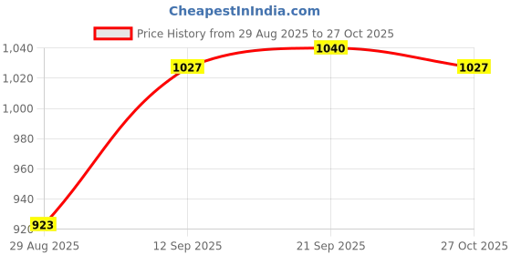 firstcry.com Babyhug Knitted Full Sleeves Front Open Hooded Sweater With Cable Knit Design - Blue babyhug Price History Graph from 29 Aug 2025 to 27 Oct 2025