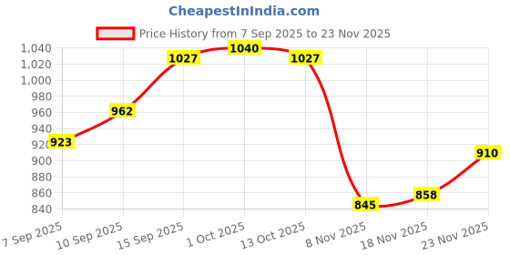 firstcry.com Babyhug Knitted Full Sleeves Front Open Hooded Sweater With Cable Knit Design - Blue babyhug Price History Graph from 7 Sep 2025 to 23 Nov 2025