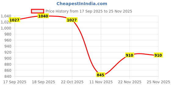 firstcry.com Babyhug Knitted Full Sleeves Front Open Hooded Sweater With Cable Knit Design - Blue babyhug Price History Graph from 17 Sep 2025 to 24 Nov 2025