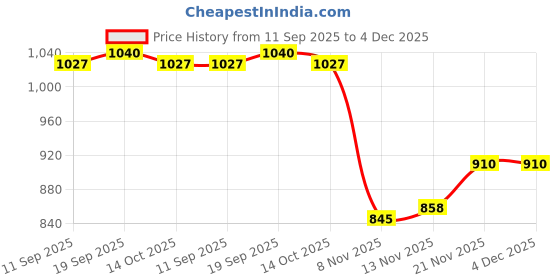 firstcry.com Babyhug Knitted Full Sleeves Front Open Hooded Sweater With Cable Knit Design - Blue babyhug Price History Graph from 11 Sep 2025 to 4 Dec 2025