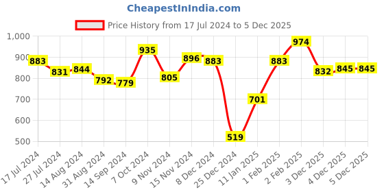 firstcry.com Babyhug Knitted Full Sleeves Front Open Hooded Sweater with Cable Knit Design- Grey & Orange babyhug Price History Graph from 17 Jul 2024 to 4 Dec 2025