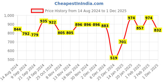 firstcry.com Babyhug Knitted Full Sleeves Front Open Hooded Sweater with Cable Knit Design- Grey & Orange babyhug Price History Graph from 14 Aug 2024 to 1 Dec 2025