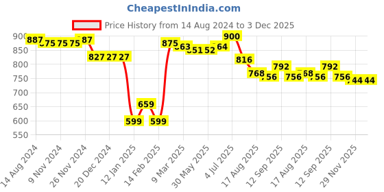 firstcry.com Babyhug Knitted Full Sleeves Front Open Hooded Sweater With Cable Knit Design - Maroon babyhug Price History Graph from 14 Aug 2024 to 2 Dec 2025