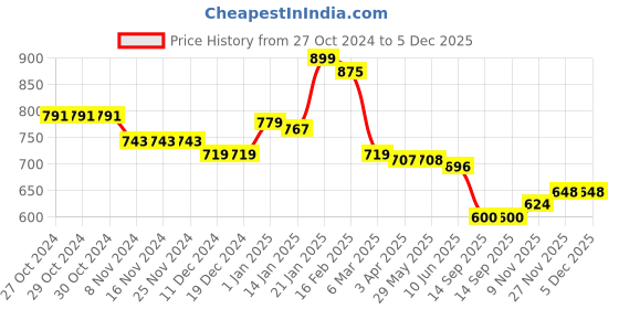 firstcry.com Babyhug Knitted Full Sleeves Front Open Hooded Sweater with Cable Knit Design - Pink babyhug Price History Graph from 27 Oct 2024 to 5 Dec 2025