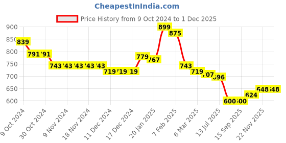 firstcry.com Babyhug Knitted Full Sleeves Front Open Hooded Sweater with Cable Knit Design - Pink babyhug Price History Graph from 9 Oct 2024 to 30 Nov 2025