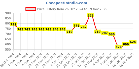 firstcry.com Babyhug Knitted Full Sleeves Front Open Hooded Sweater with Cable Knit Design - Pink babyhug Price History Graph from 26 Oct 2024 to 19 Nov 2025
