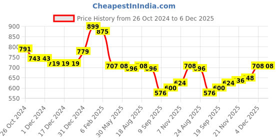 firstcry.com Babyhug Knitted Full Sleeves Front Open Hooded Sweater with Cable Knit Design - Pink babyhug Price History Graph from 26 Oct 2024 to 6 Dec 2025