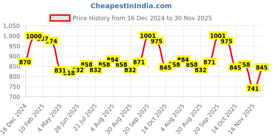 firstcry.com Babyhug Knitted Full Sleeves Front Open Hooded Sweater With Cable Knit Design - Red & Black babyhug Price History Graph from 16 Dec 2024 to 30 Nov 2025