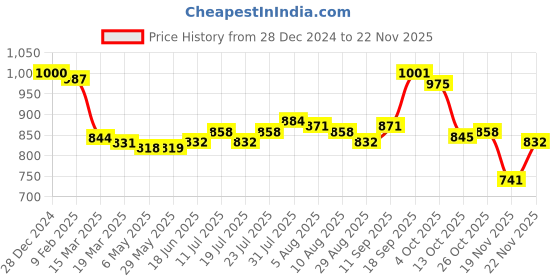 firstcry.com Babyhug Knitted Full Sleeves Front Open Hooded Sweater With Cable Knit Design - Red & Black babyhug Price History Graph from 28 Dec 2024 to 22 Nov 2025