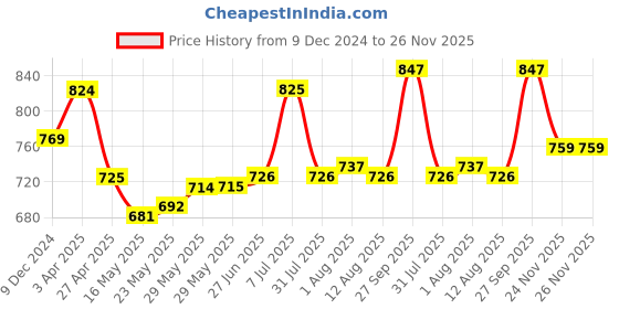 firstcry.com Babyhug Knitted Full Sleeves Front Open Hooded Sweater With Colour Block - Blue babyhug Price History Graph from 9 Dec 2024 to 26 Nov 2025