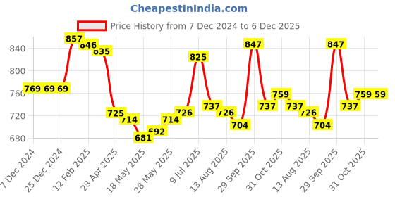 firstcry.com Babyhug Knitted Full Sleeves Front Open Hooded Sweater With Colour Block - Blue babyhug Price History Graph from 7 Dec 2024 to 5 Dec 2025