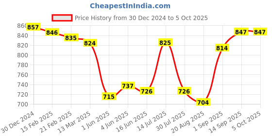 firstcry.com Babyhug Knitted Full Sleeves Front Open Hooded Sweater With Colour Block - Blue babyhug Price History Graph from 30 Dec 2024 to 5 Oct 2025