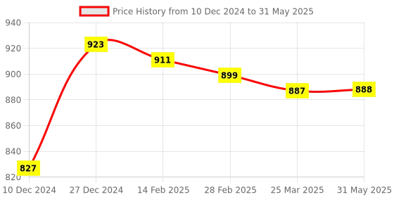 firstcry.com Babyhug Knitted Full Sleeves Front Open Hooded Sweater With Colour Block - Red babyhug Price History Graph from 10 Dec 2024 to 31 May 2025