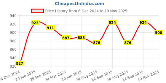 firstcry.com Babyhug Knitted Full Sleeves Front Open Hooded Sweater With Colour Block - Red babyhug Price History Graph from 6 Dec 2024 to 19 Nov 2025