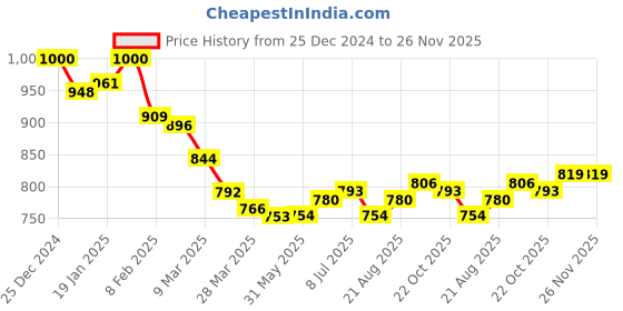 firstcry.com Babyhug Knitted Full Sleeves Front Open Hooded Sweater With Dino Applique - Charcoal Grey babyhug Price History Graph from 25 Dec 2024 to 26 Nov 2025