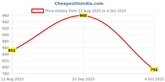 firstcry.com Babyhug Knitted Full Sleeves Front Open Hooded Sweater with Fair Isle Design - Navy Blue babyhug Price History Graph from 12 Aug 2025 to 4 Oct 2025