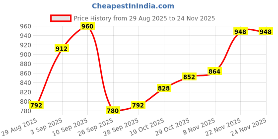firstcry.com Babyhug Knitted Full Sleeves Front Open Hooded Sweater with Fair Isle Design - Navy Blue babyhug Price History Graph from 29 Aug 2025 to 23 Nov 2025