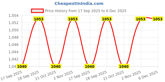 firstcry.com Babyhug Knitted Full Sleeves Front Open Hooded Sweater With Floral & Bird Embroidery - Pink babyhug Price History Graph from 17 Sep 2025 to 6 Dec 2025