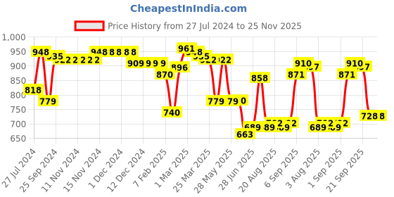 firstcry.com Babyhug Knitted Full Sleeves Front Open Hooded Sweater with Floral  Design & Pockets  - Mustard babyhug Price History Graph from 27 Jul 2024 to 24 Nov 2025