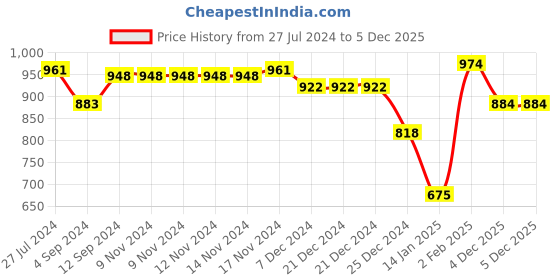firstcry.com Babyhug Knitted Full Sleeves Front Open Hooded Sweater with Floral Design - Navy Blue babyhug Price History Graph from 27 Jul 2024 to 4 Dec 2025