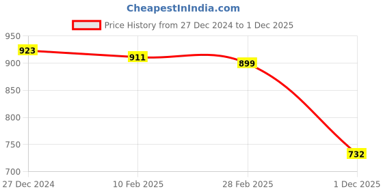firstcry.com Babyhug Knitted Full Sleeves Front Open Hooded Sweater with Lion Applique - Green babyhug Price History Graph from 27 Dec 2024 to 1 Dec 2025